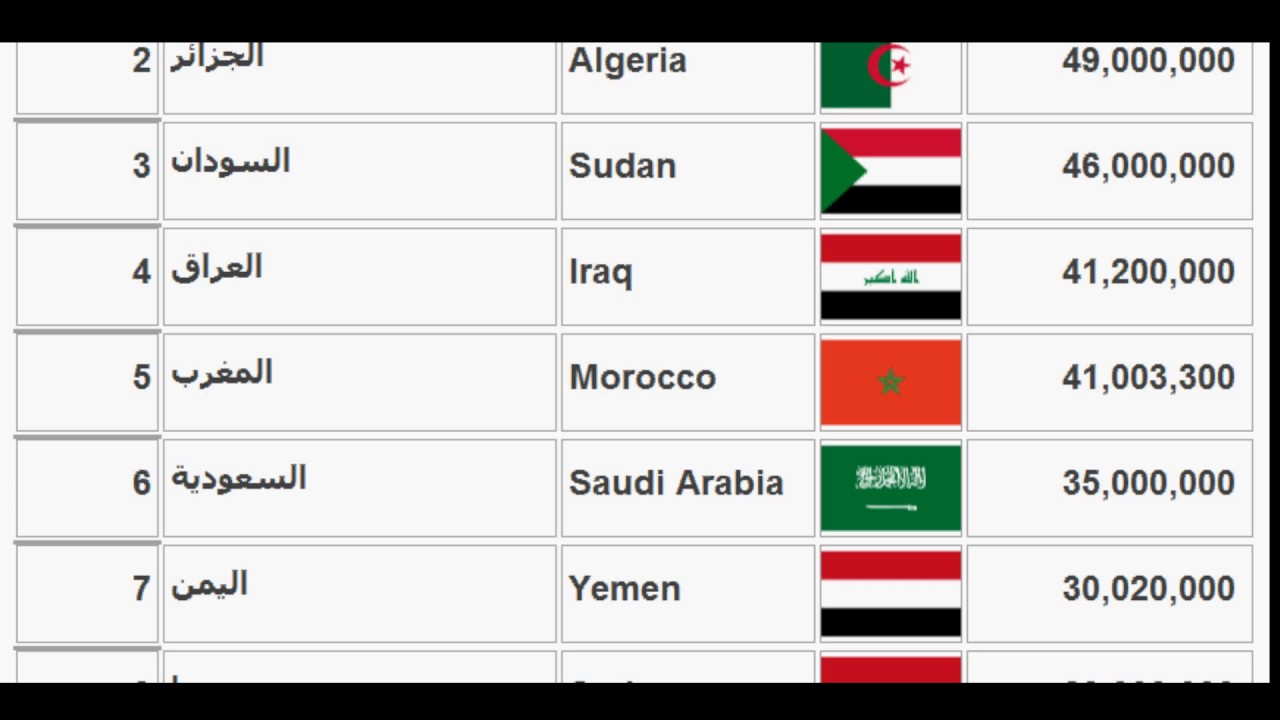 ترتيب الدول العربية من حيث السكان , ترتيب ١٤ دوله عربيه من حيث عدد السكان