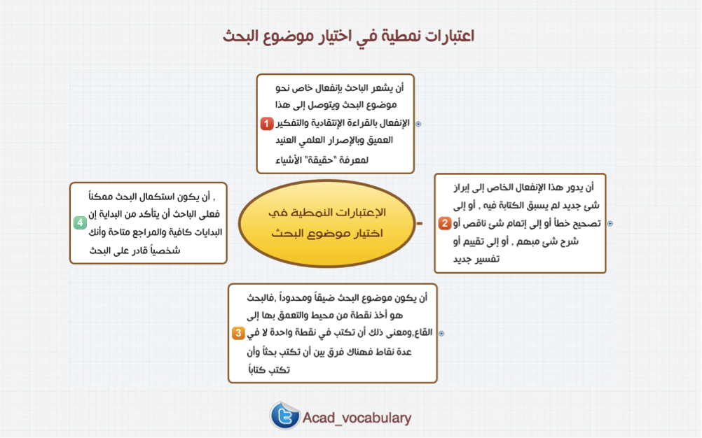 اختيار موضوع البحث - كيف تصيب الهدف فى كل اختياراتك 928