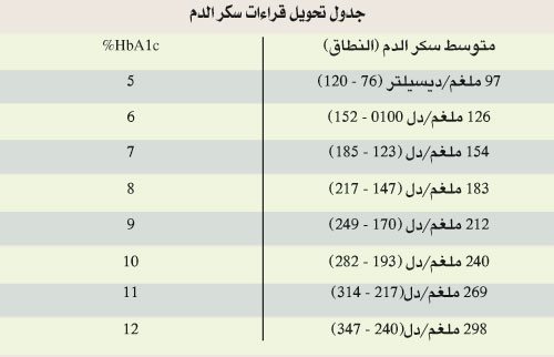 نسبة السكر الطبيعي - اعرف نسبة السكر فى الدم 2076 1