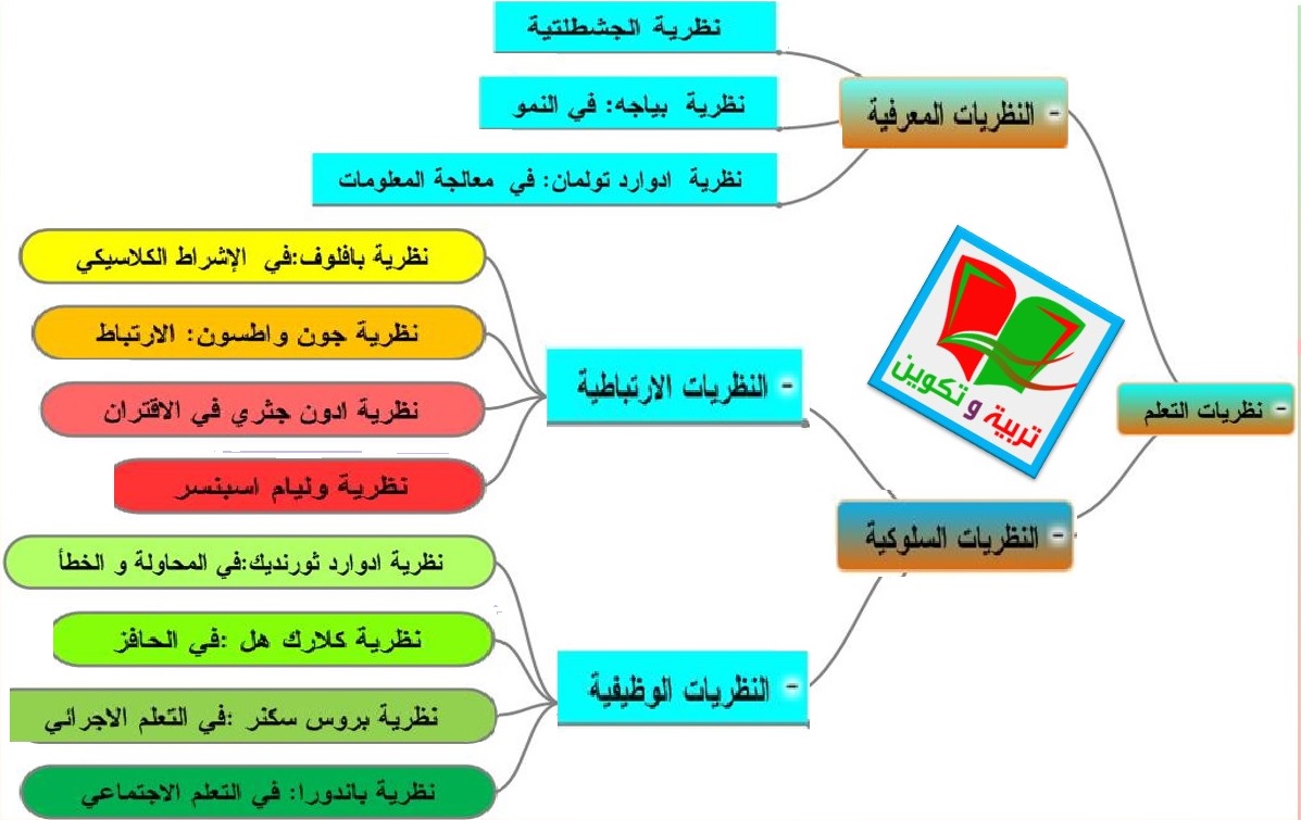 نظريات التعلم السلوكية